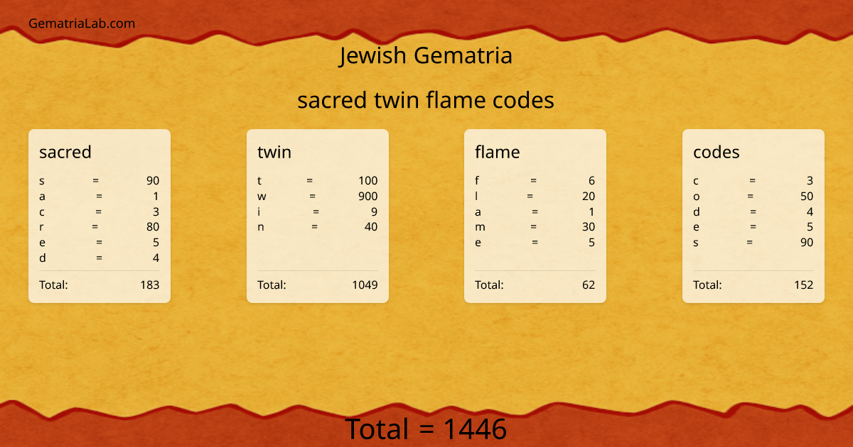 sacred twin flame codes in jewish Gematria